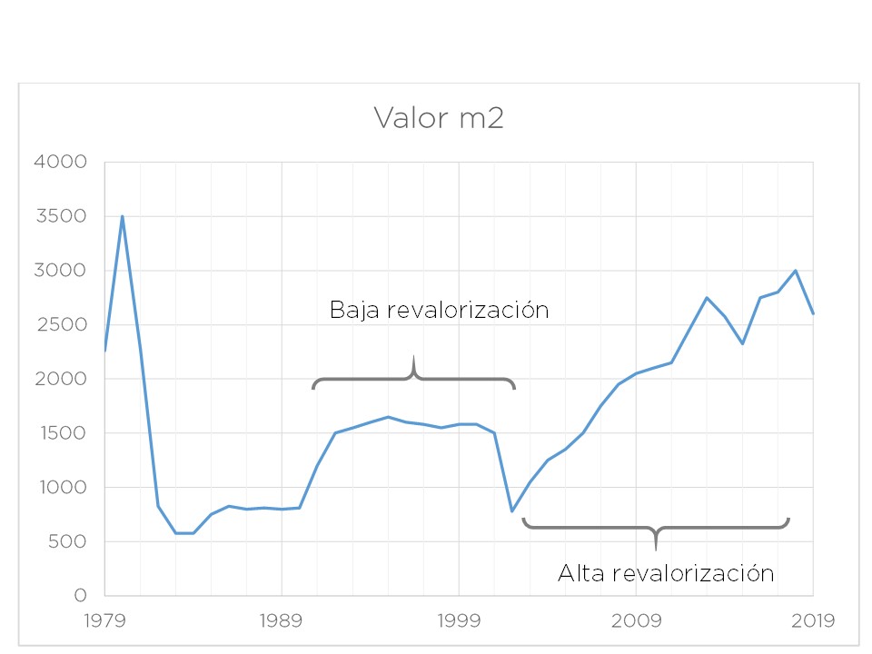 revalorización metro cuadrado CABA Argentina mercado inmobiliario