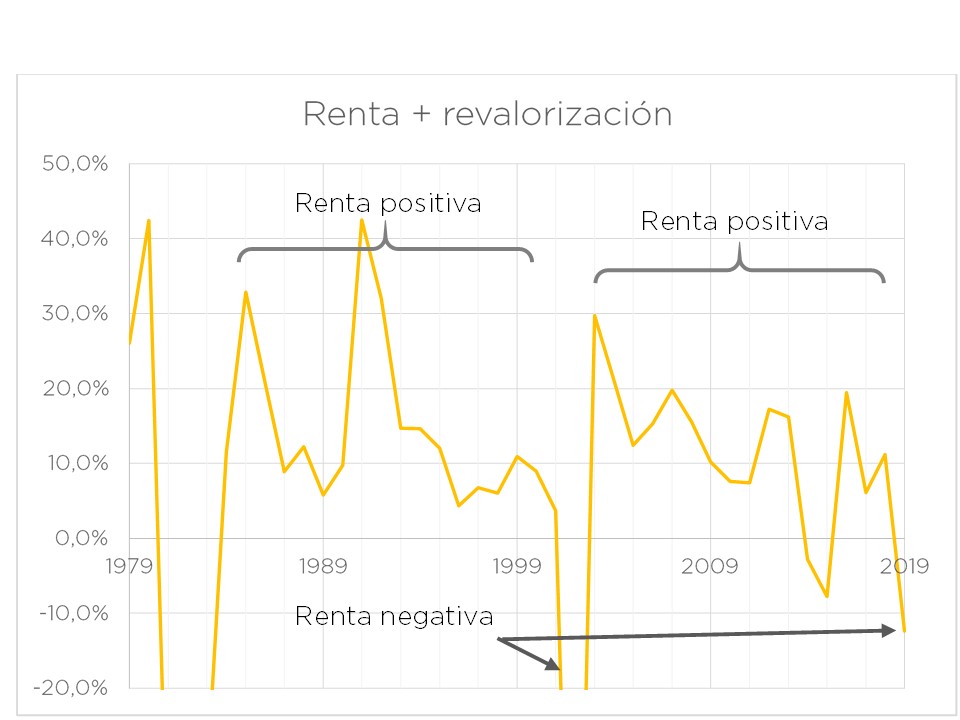 renta y revalorización 2019 CABA Argentina mercado inmobiliario